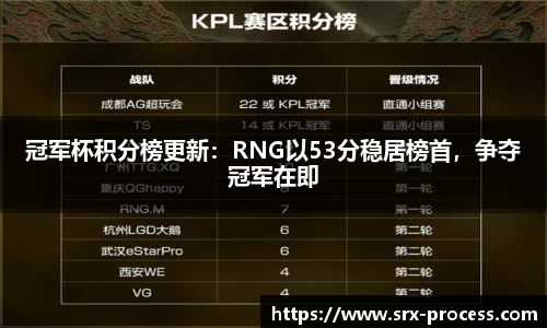 冠军杯积分榜更新：RNG以53分稳居榜首，争夺冠军在即