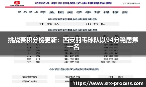 挑战赛积分榜更新：西安羽毛球队以94分稳居第一名